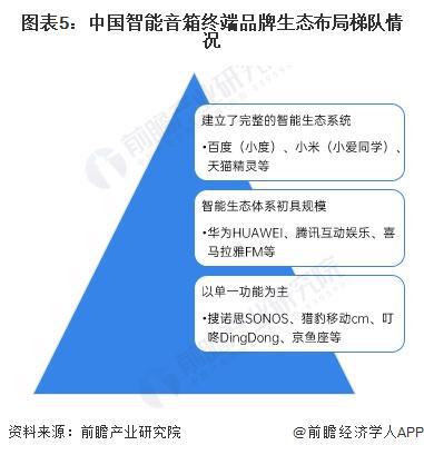 布局情况：主力品牌集中化趋势发展【组图】龙8囯际2024年中国智能音箱行业品牌(图1)