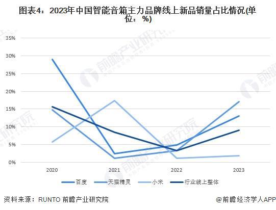 布局情况：主力品牌集中化趋势发展【组图】龙8囯际2024年中国智能音箱行业品牌(图3)