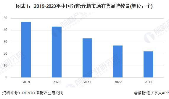 布局情况：主力品牌集中化趋势发展【组图】龙8囯际2024年中国智能音箱行业品牌(图5)