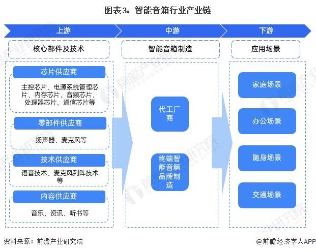 0年中国智能音箱行业产业链及市场规模分析龙8国际唯一【前瞻分析】2025-203(图2)